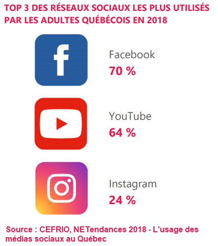CEFRIO - Réseaux sociaux les plus populaires auprès des Québécois